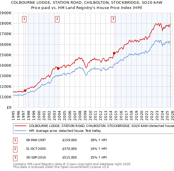 COLBOURNE LODGE, STATION ROAD, CHILBOLTON, STOCKBRIDGE, SO20 6AW: Price paid vs HM Land Registry's House Price Index