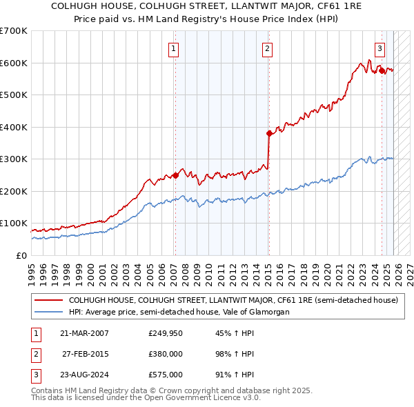 COLHUGH HOUSE, COLHUGH STREET, LLANTWIT MAJOR, CF61 1RE: Price paid vs HM Land Registry's House Price Index