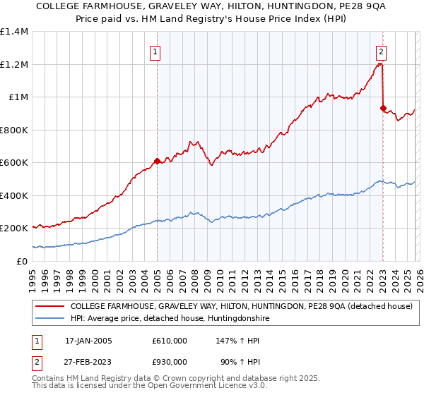 COLLEGE FARMHOUSE, GRAVELEY WAY, HILTON, HUNTINGDON, PE28 9QA: Price paid vs HM Land Registry's House Price Index