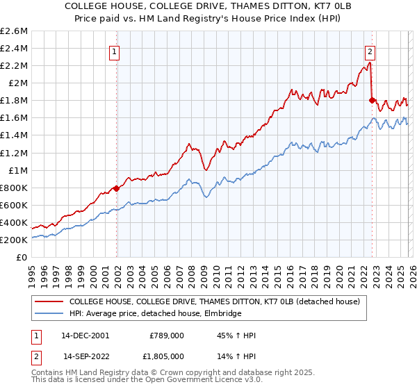 COLLEGE HOUSE, COLLEGE DRIVE, THAMES DITTON, KT7 0LB: Price paid vs HM Land Registry's House Price Index