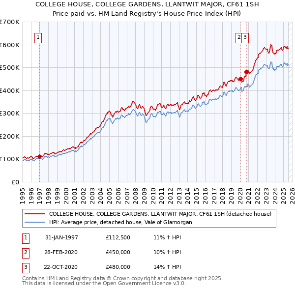 COLLEGE HOUSE, COLLEGE GARDENS, LLANTWIT MAJOR, CF61 1SH: Price paid vs HM Land Registry's House Price Index