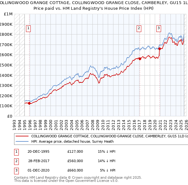 COLLINGWOOD GRANGE COTTAGE, COLLINGWOOD GRANGE CLOSE, CAMBERLEY, GU15 1LD: Price paid vs HM Land Registry's House Price Index