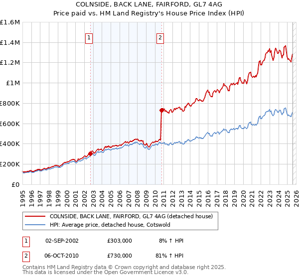 COLNSIDE, BACK LANE, FAIRFORD, GL7 4AG: Price paid vs HM Land Registry's House Price Index