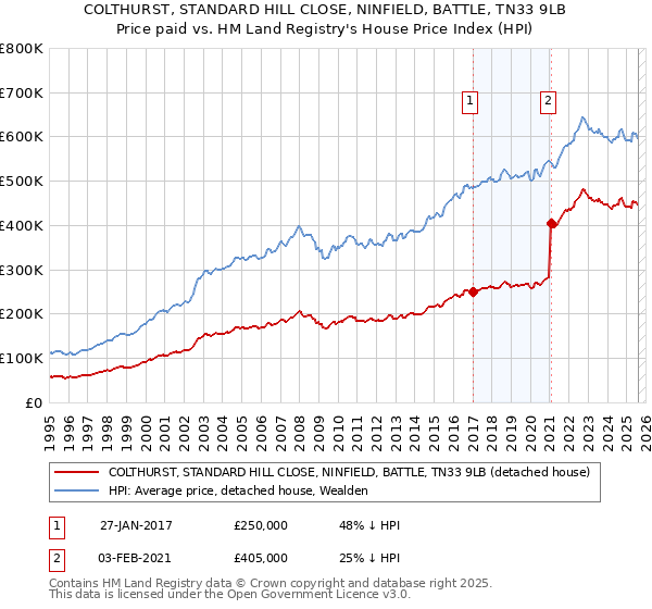 COLTHURST, STANDARD HILL CLOSE, NINFIELD, BATTLE, TN33 9LB: Price paid vs HM Land Registry's House Price Index