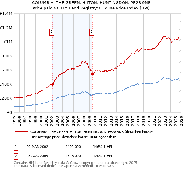 COLUMBIA, THE GREEN, HILTON, HUNTINGDON, PE28 9NB: Price paid vs HM Land Registry's House Price Index