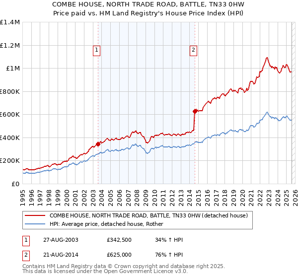 COMBE HOUSE, NORTH TRADE ROAD, BATTLE, TN33 0HW: Price paid vs HM Land Registry's House Price Index