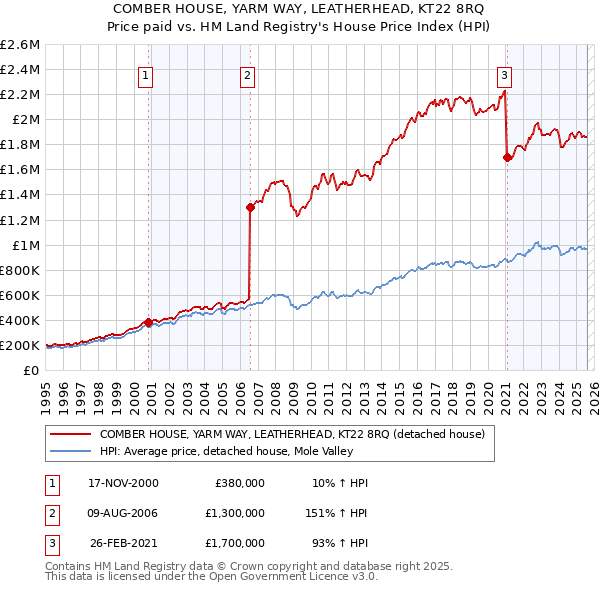 COMBER HOUSE, YARM WAY, LEATHERHEAD, KT22 8RQ: Price paid vs HM Land Registry's House Price Index