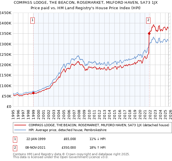 COMPASS LODGE, THE BEACON, ROSEMARKET, MILFORD HAVEN, SA73 1JX: Price paid vs HM Land Registry's House Price Index