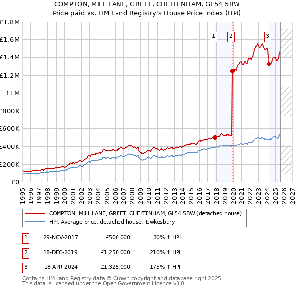 COMPTON, MILL LANE, GREET, CHELTENHAM, GL54 5BW: Price paid vs HM Land Registry's House Price Index