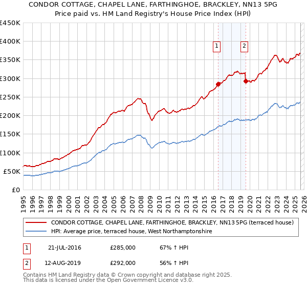 CONDOR COTTAGE, CHAPEL LANE, FARTHINGHOE, BRACKLEY, NN13 5PG: Price paid vs HM Land Registry's House Price Index