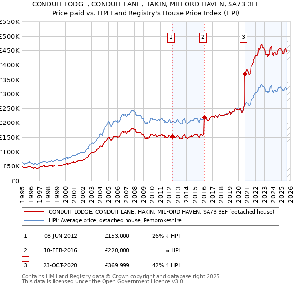 CONDUIT LODGE, CONDUIT LANE, HAKIN, MILFORD HAVEN, SA73 3EF: Price paid vs HM Land Registry's House Price Index