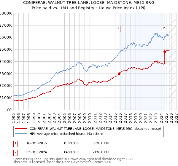 CONIFERAE, WALNUT TREE LANE, LOOSE, MAIDSTONE, ME15 9RG: Price paid vs HM Land Registry's House Price Index