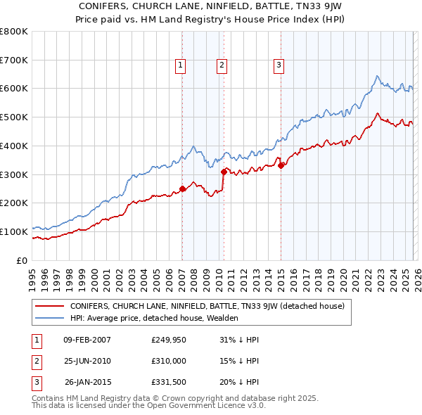 CONIFERS, CHURCH LANE, NINFIELD, BATTLE, TN33 9JW: Price paid vs HM Land Registry's House Price Index