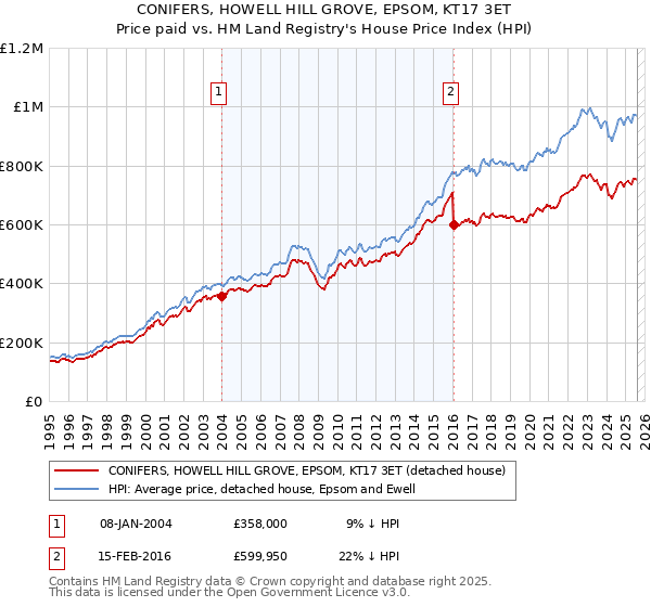 CONIFERS, HOWELL HILL GROVE, EPSOM, KT17 3ET: Price paid vs HM Land Registry's House Price Index