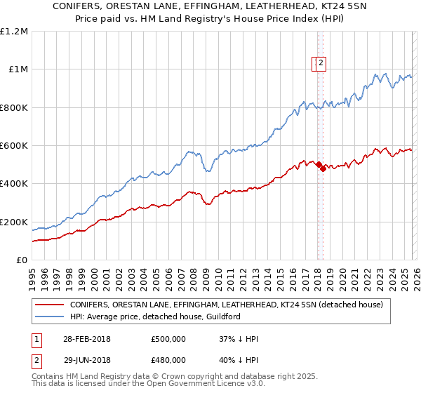 CONIFERS, ORESTAN LANE, EFFINGHAM, LEATHERHEAD, KT24 5SN: Price paid vs HM Land Registry's House Price Index