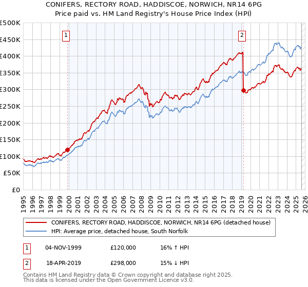 CONIFERS, RECTORY ROAD, HADDISCOE, NORWICH, NR14 6PG: Price paid vs HM Land Registry's House Price Index