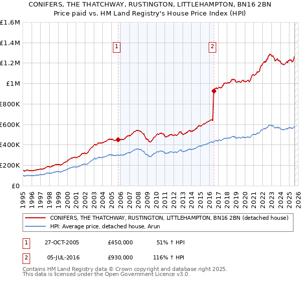 CONIFERS, THE THATCHWAY, RUSTINGTON, LITTLEHAMPTON, BN16 2BN: Price paid vs HM Land Registry's House Price Index