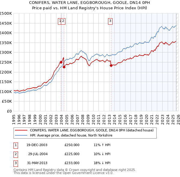 CONIFERS, WATER LANE, EGGBOROUGH, GOOLE, DN14 0PH: Price paid vs HM Land Registry's House Price Index