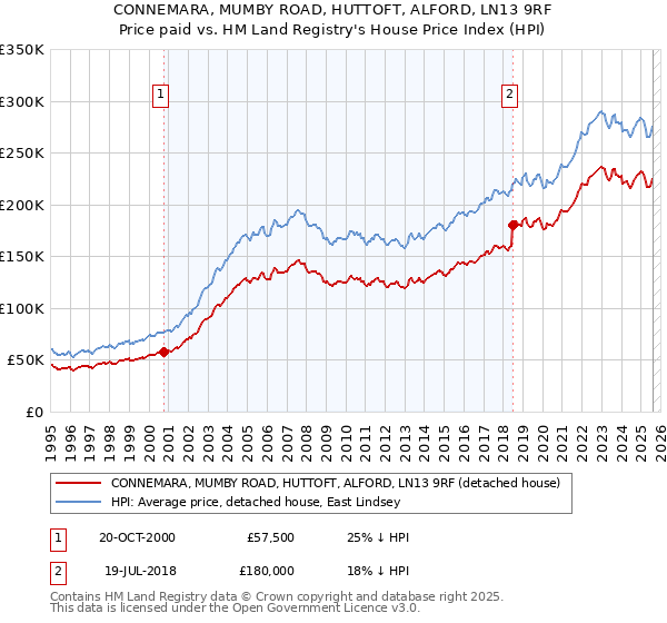 CONNEMARA, MUMBY ROAD, HUTTOFT, ALFORD, LN13 9RF: Price paid vs HM Land Registry's House Price Index