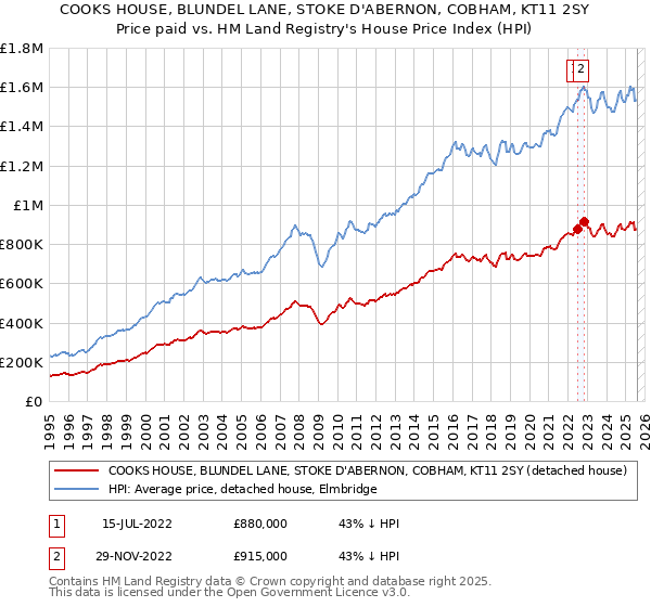 COOKS HOUSE, BLUNDEL LANE, STOKE D'ABERNON, COBHAM, KT11 2SY: Price paid vs HM Land Registry's House Price Index