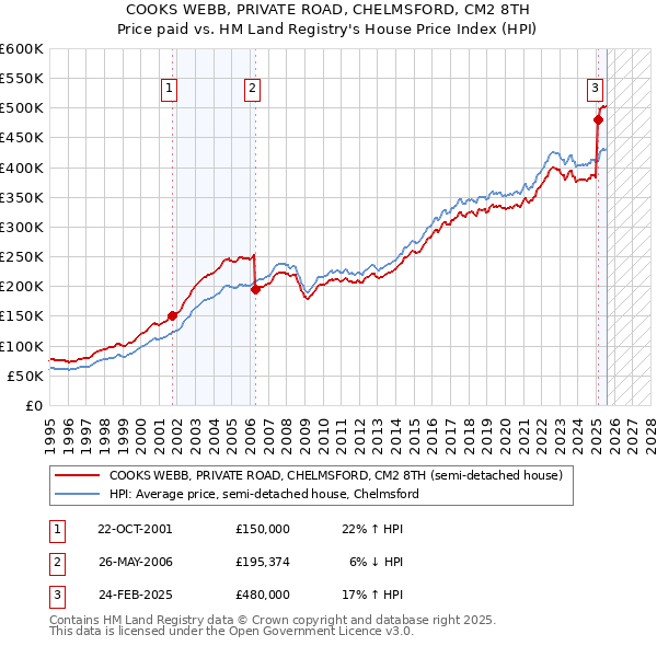 COOKS WEBB, PRIVATE ROAD, CHELMSFORD, CM2 8TH: Price paid vs HM Land Registry's House Price Index