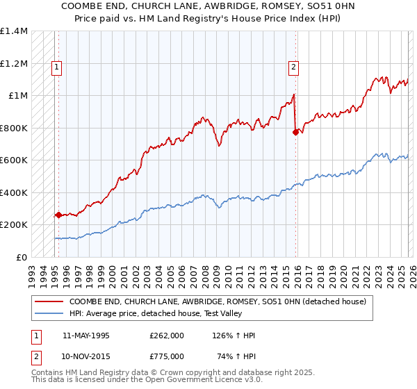 COOMBE END, CHURCH LANE, AWBRIDGE, ROMSEY, SO51 0HN: Price paid vs HM Land Registry's House Price Index