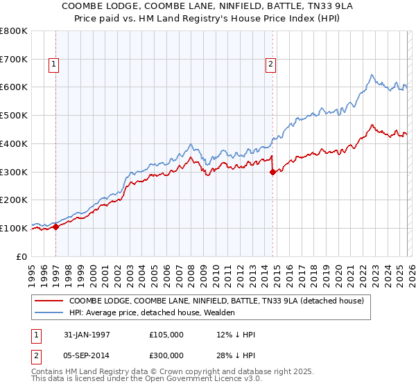 COOMBE LODGE, COOMBE LANE, NINFIELD, BATTLE, TN33 9LA: Price paid vs HM Land Registry's House Price Index