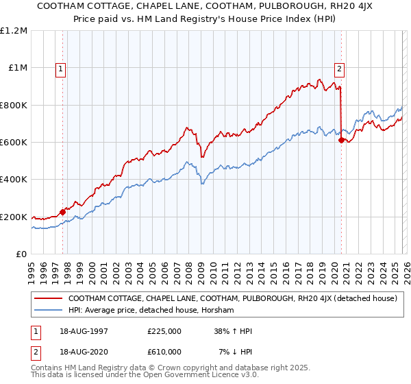 COOTHAM COTTAGE, CHAPEL LANE, COOTHAM, PULBOROUGH, RH20 4JX: Price paid vs HM Land Registry's House Price Index