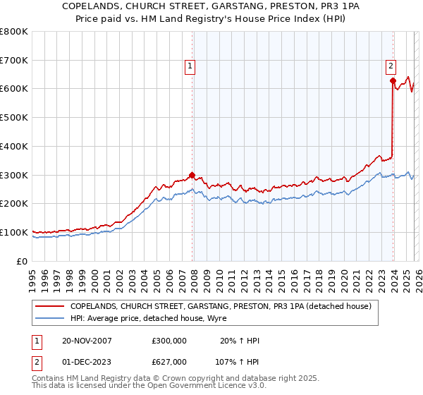 COPELANDS, CHURCH STREET, GARSTANG, PRESTON, PR3 1PA: Price paid vs HM Land Registry's House Price Index