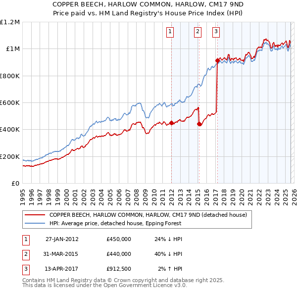 COPPER BEECH, HARLOW COMMON, HARLOW, CM17 9ND: Price paid vs HM Land Registry's House Price Index