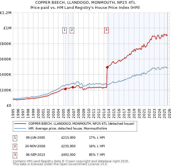 COPPER BEECH, LLANDOGO, MONMOUTH, NP25 4TL: Price paid vs HM Land Registry's House Price Index