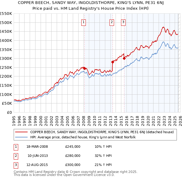COPPER BEECH, SANDY WAY, INGOLDISTHORPE, KING'S LYNN, PE31 6NJ: Price paid vs HM Land Registry's House Price Index