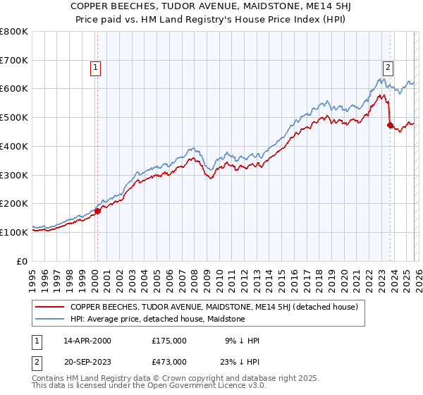 COPPER BEECHES, TUDOR AVENUE, MAIDSTONE, ME14 5HJ: Price paid vs HM Land Registry's House Price Index