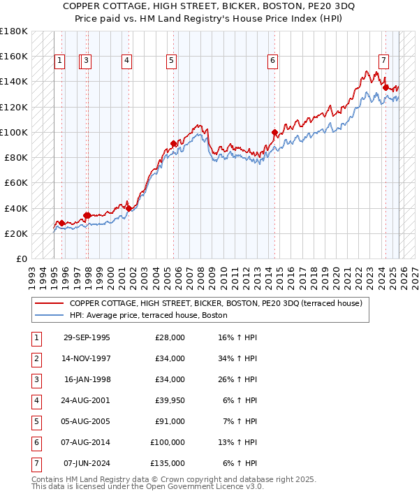 COPPER COTTAGE, HIGH STREET, BICKER, BOSTON, PE20 3DQ: Price paid vs HM Land Registry's House Price Index