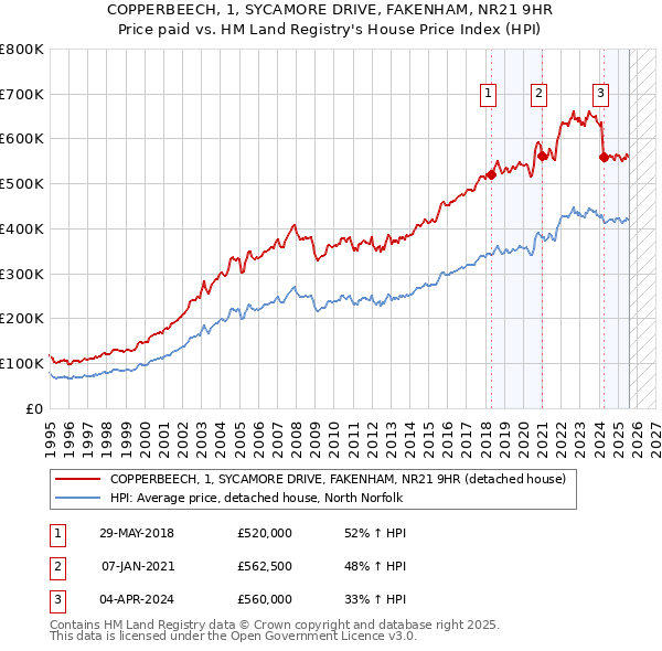 COPPERBEECH, 1, SYCAMORE DRIVE, FAKENHAM, NR21 9HR: Price paid vs HM Land Registry's House Price Index