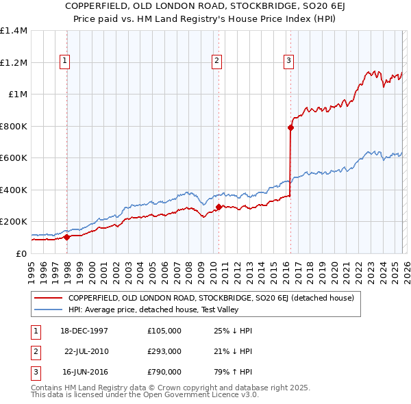 COPPERFIELD, OLD LONDON ROAD, STOCKBRIDGE, SO20 6EJ: Price paid vs HM Land Registry's House Price Index