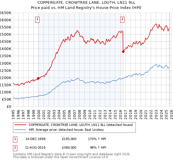 COPPERGATE, CROWTREE LANE, LOUTH, LN11 9LL: Price paid vs HM Land Registry's House Price Index