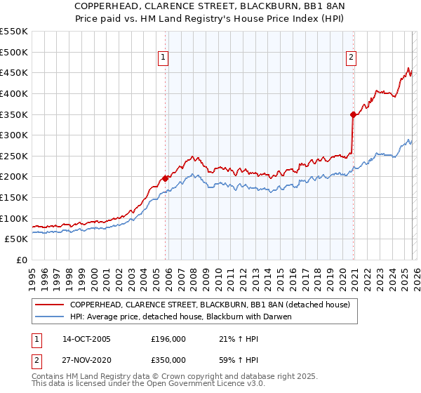COPPERHEAD, CLARENCE STREET, BLACKBURN, BB1 8AN: Price paid vs HM Land Registry's House Price Index