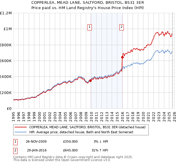 COPPERLEA, MEAD LANE, SALTFORD, BRISTOL, BS31 3ER: Price paid vs HM Land Registry's House Price Index