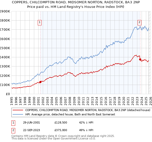 COPPERS, CHILCOMPTON ROAD, MIDSOMER NORTON, RADSTOCK, BA3 2NP: Price paid vs HM Land Registry's House Price Index