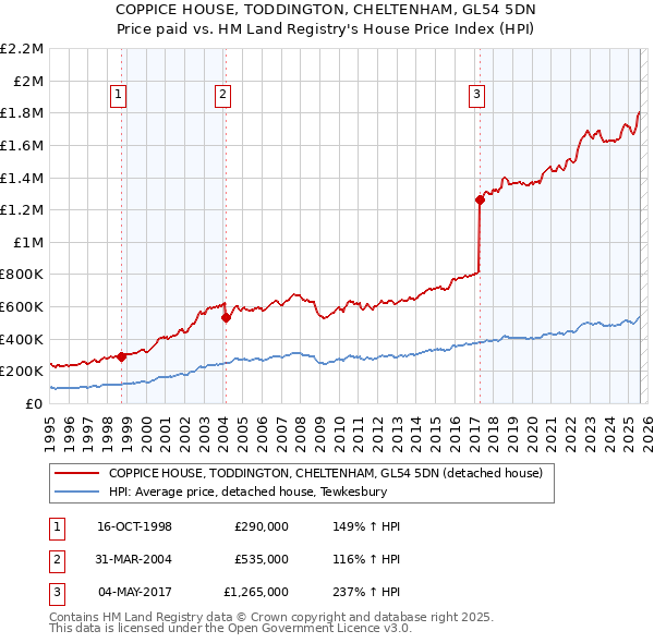 COPPICE HOUSE, TODDINGTON, CHELTENHAM, GL54 5DN: Price paid vs HM Land Registry's House Price Index