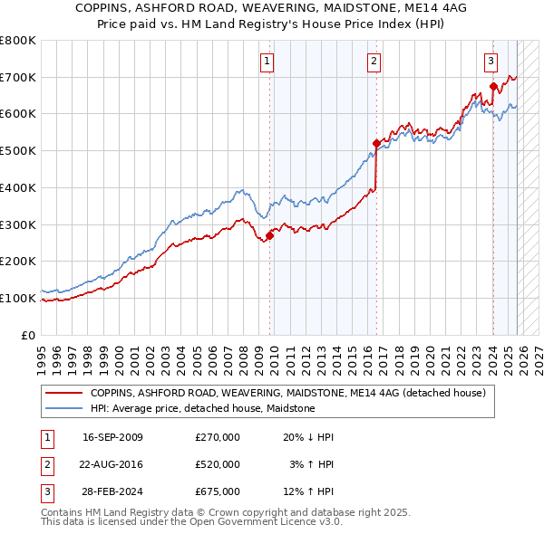 COPPINS, ASHFORD ROAD, WEAVERING, MAIDSTONE, ME14 4AG: Price paid vs HM Land Registry's House Price Index