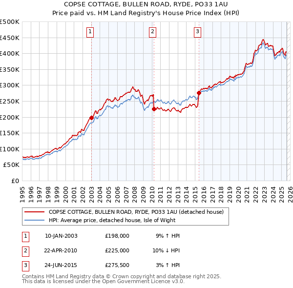 COPSE COTTAGE, BULLEN ROAD, RYDE, PO33 1AU: Price paid vs HM Land Registry's House Price Index