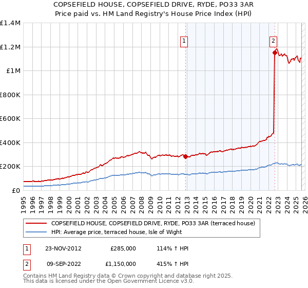COPSEFIELD HOUSE, COPSEFIELD DRIVE, RYDE, PO33 3AR: Price paid vs HM Land Registry's House Price Index