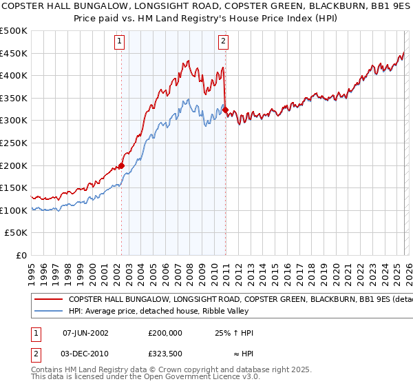 COPSTER HALL BUNGALOW, LONGSIGHT ROAD, COPSTER GREEN, BLACKBURN, BB1 9ES: Price paid vs HM Land Registry's House Price Index