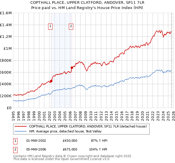 COPTHALL PLACE, UPPER CLATFORD, ANDOVER, SP11 7LR: Price paid vs HM Land Registry's House Price Index