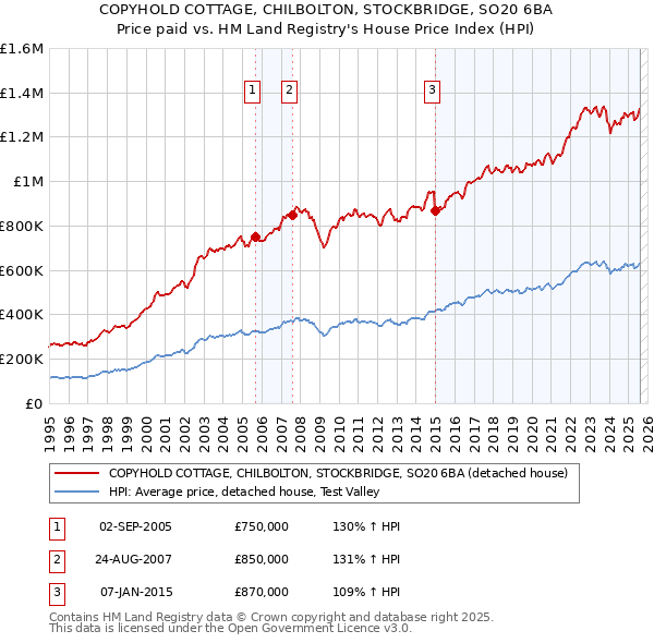 COPYHOLD COTTAGE, CHILBOLTON, STOCKBRIDGE, SO20 6BA: Price paid vs HM Land Registry's House Price Index