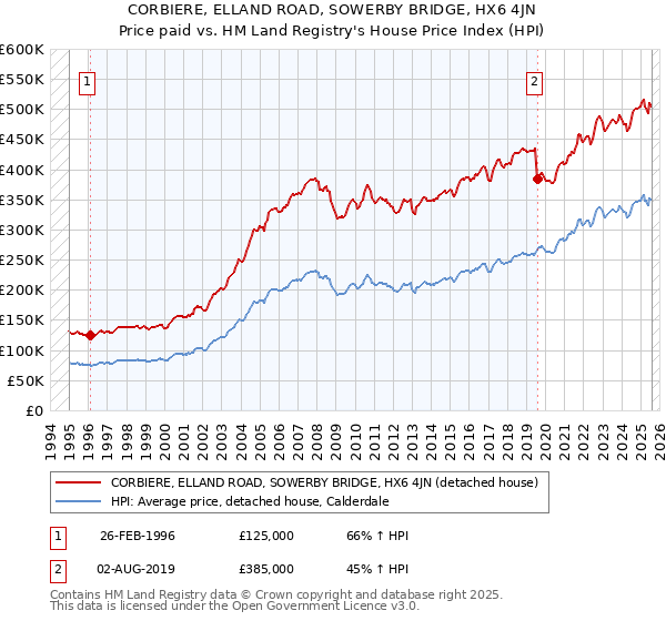 CORBIERE, ELLAND ROAD, SOWERBY BRIDGE, HX6 4JN: Price paid vs HM Land Registry's House Price Index