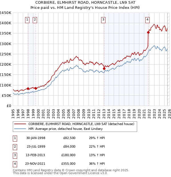 CORBIERE, ELMHIRST ROAD, HORNCASTLE, LN9 5AT: Price paid vs HM Land Registry's House Price Index