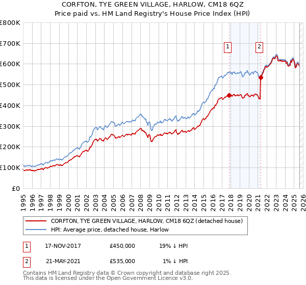 CORFTON, TYE GREEN VILLAGE, HARLOW, CM18 6QZ: Price paid vs HM Land Registry's House Price Index